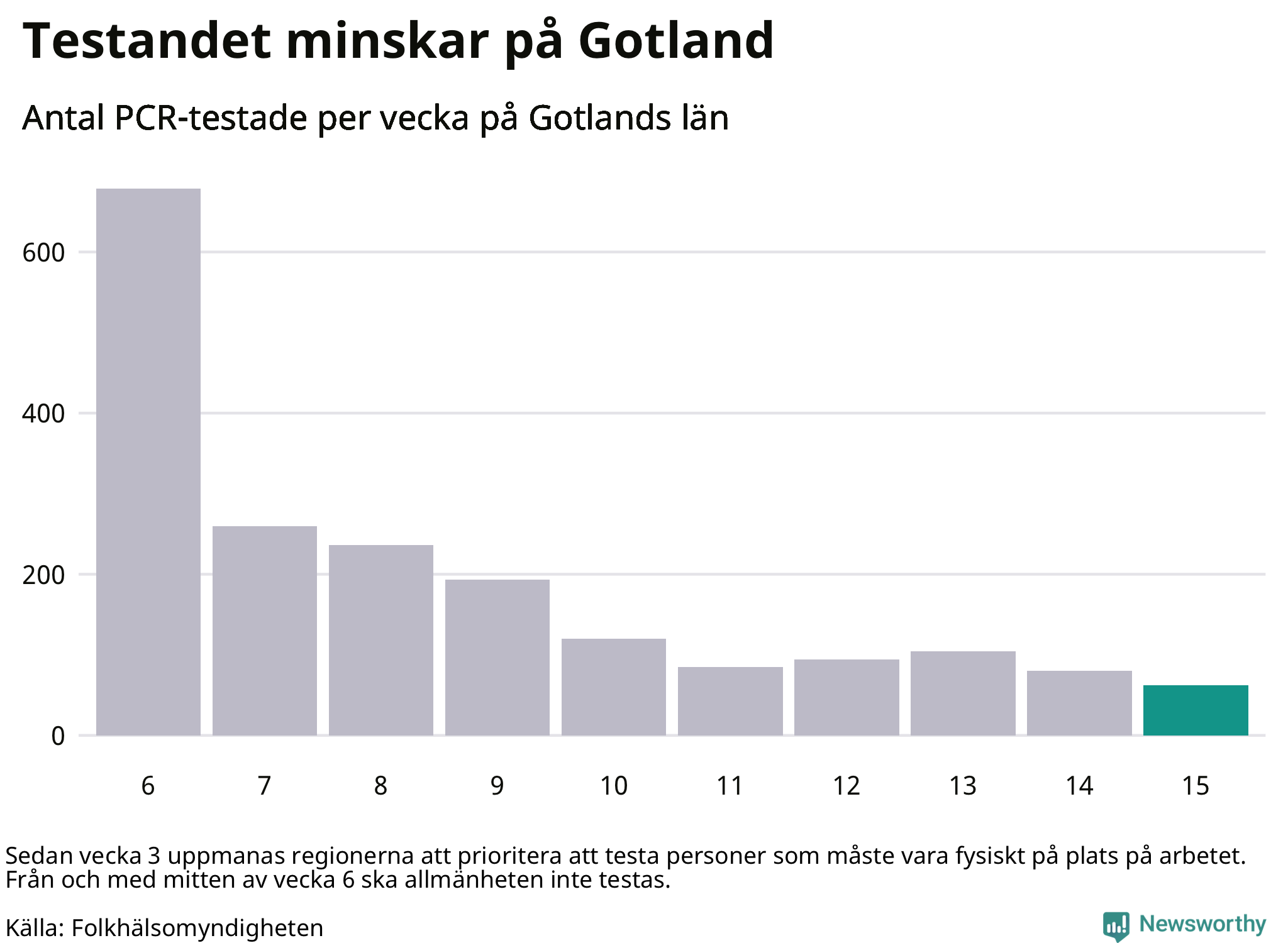 Antal tester per vecka